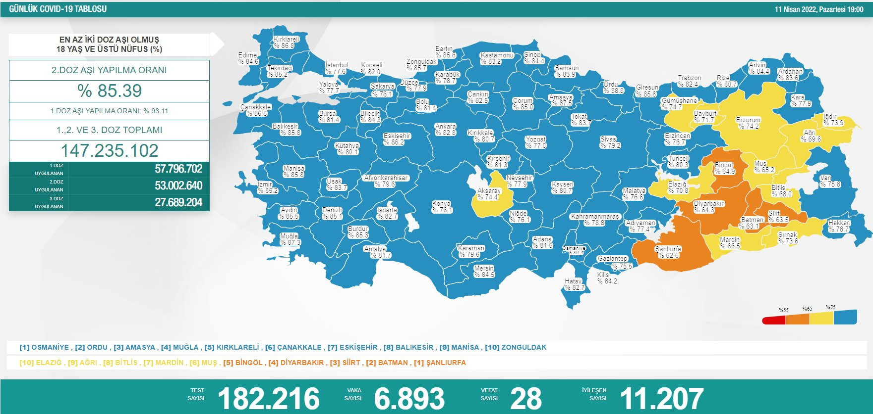 Türkiye'de koronavirüsten 28 kişi daha hayatını kaybetti! 6 bin 893 yeni vaka var - Resim : 1