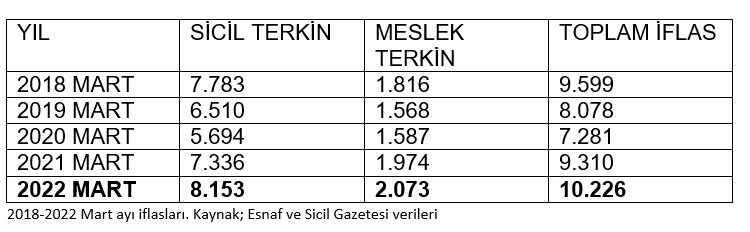 CHP'li Ağbaba: 2018 yılından bu yana en yüksek mart ayı esnaf iflası yaşandı - Resim : 1