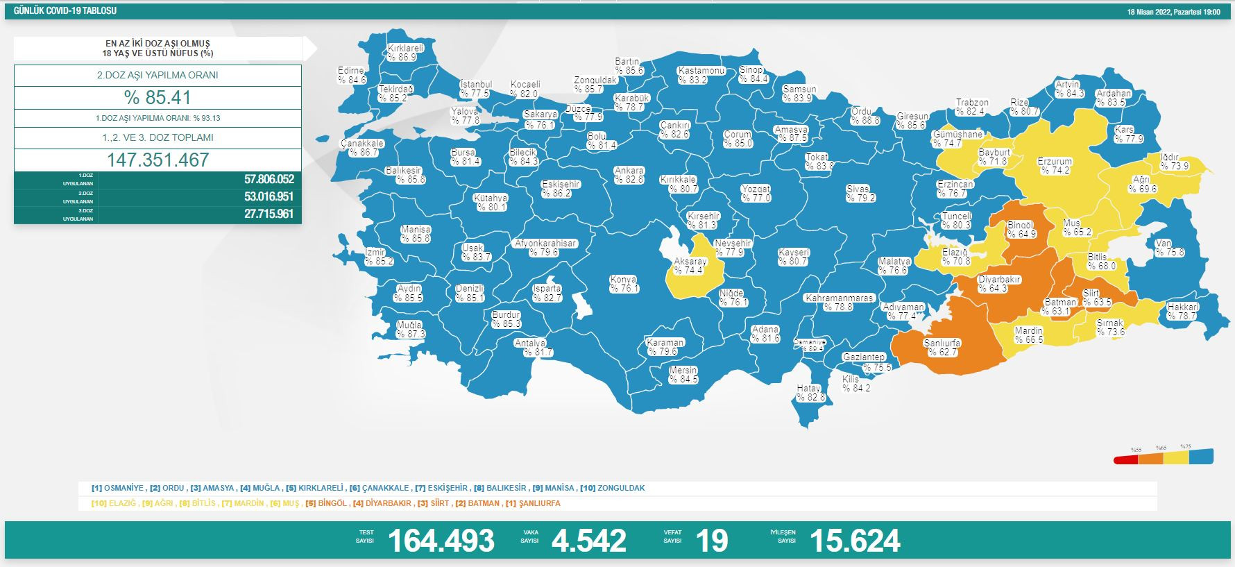 Türkiye'de koronavirüsten 19 kişi daha hayatını kaybetti! 4 bin 542 yeni vaka var - Resim : 1