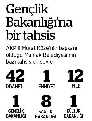 AKP'li Mamak Belediyesi'nin kamu kurumlarına tahsis ettiği 75 taşınmazın 42'si Diyanet'e - Resim : 1
