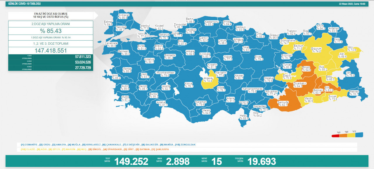 Türkiye'de koronavirüsten 15 kişi daha hayatını kaybetti! Vaka sayısı 3 binin altında - Resim : 1