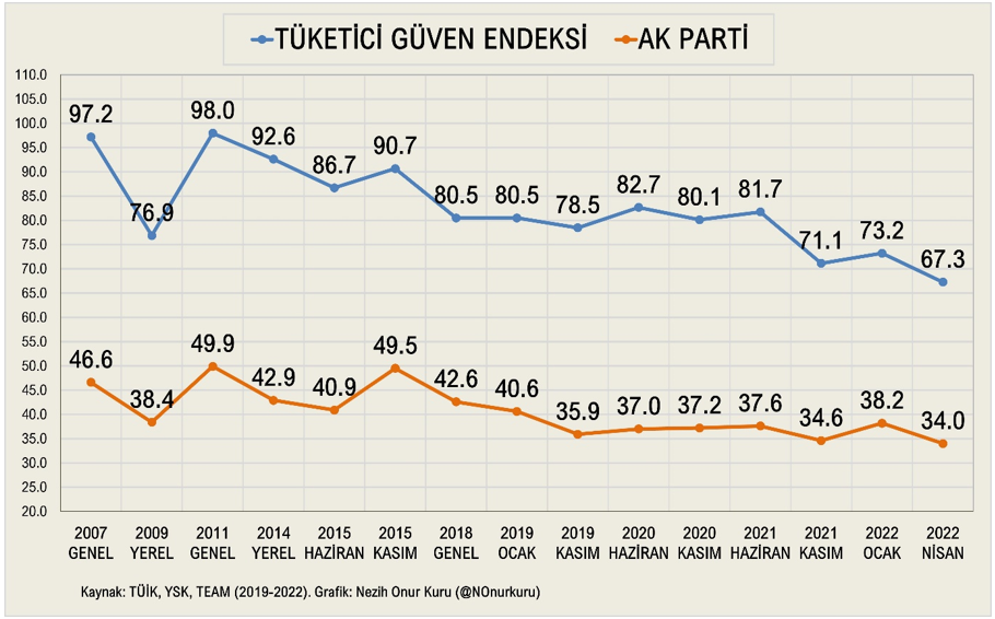 Tüketici Güven Endeksi ve AK Parti oyu - 2 - Resim : 1