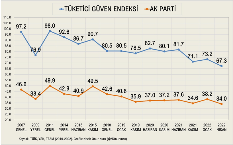 Tüketici Güven Endeksi ve AK Parti oyu - 2 - Resim : 3
