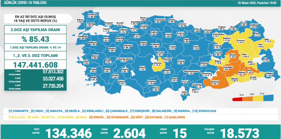 Türkiye'de koronavirüsten 15 kişi daha hayatını kaybetti! 2 bin 604 yeni vaka var - Resim : 1