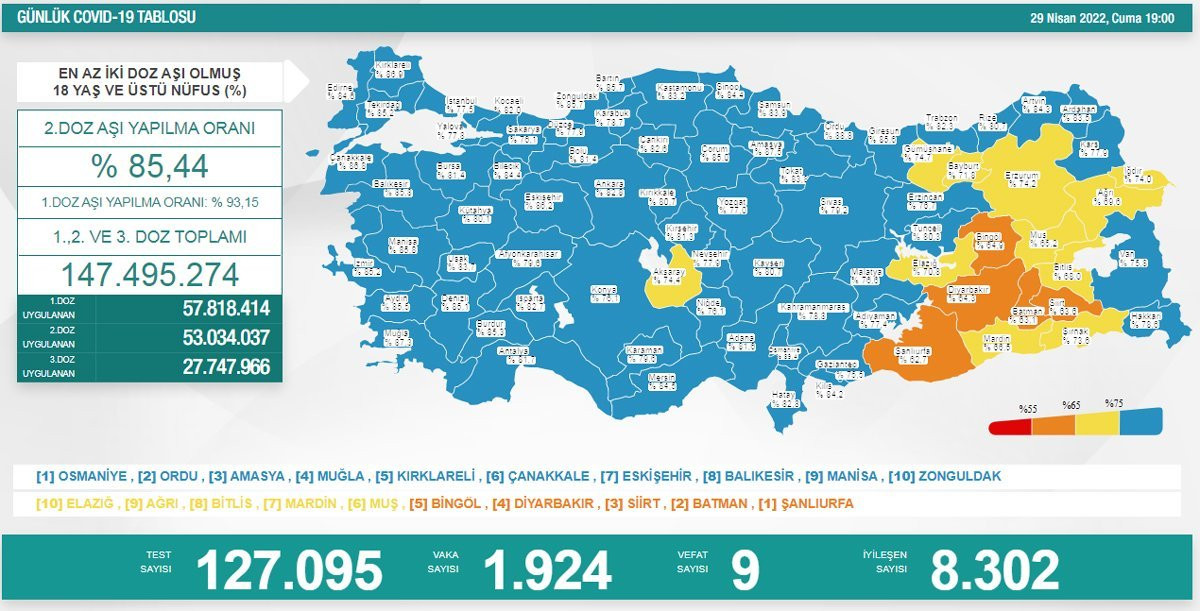 Türkiye'de koronavirüs: Günlük vefat sayısı 10'un altına düştü - Resim : 1