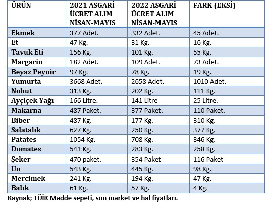 Veli Ağbaba: Asgari ücretli ramazana aç girdi, bayramda borçlu çıktı - Resim : 1