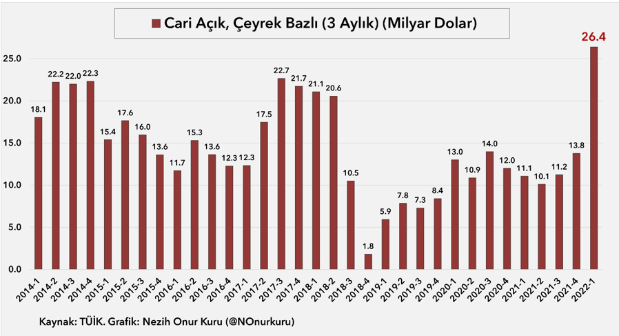 Türkiye’de Cari Açık Neden Rekor Kırdı? - Resim : 1