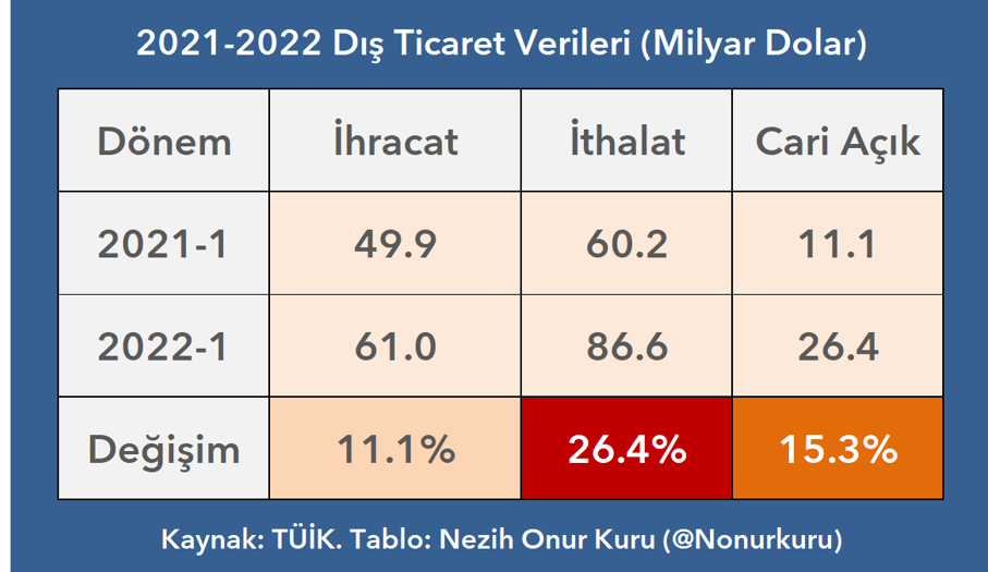 Türkiye’de Cari Açık Neden Rekor Kırdı? - Resim : 3