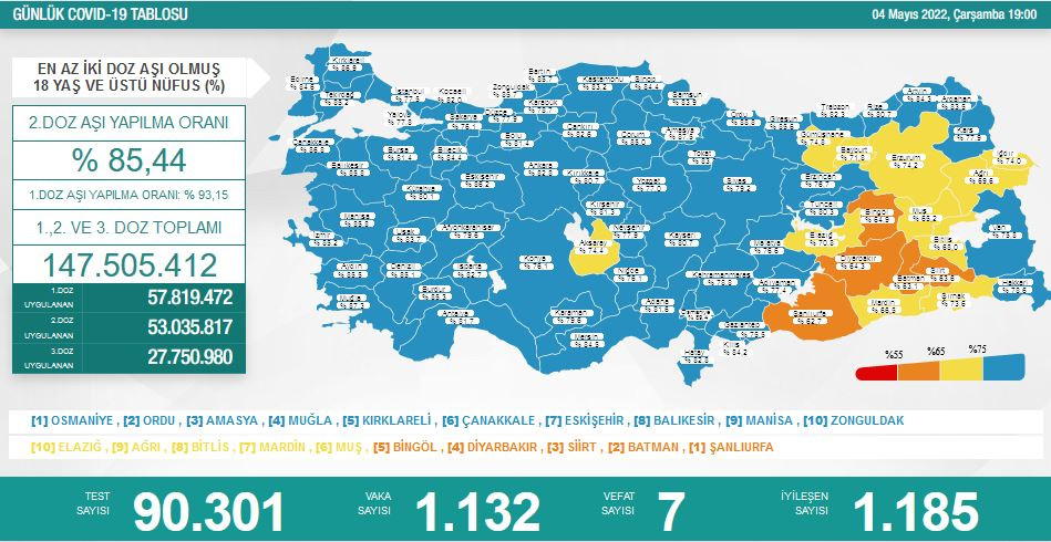 Türkiye'de koronavirüs: Günlük can kaybı sayısı 10'nun altına indi - Resim : 1