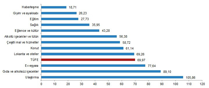 Enflasyon ile yurttaşlar açlığa terk edildi: Patates yüzde 344, ayçiçek yağı yüzde 94, beyaz peynir yüzde 74... - Resim : 2