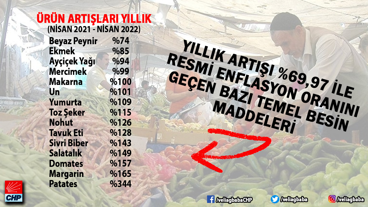 Enflasyon ile yurttaşlar açlığa terk edildi: Patates yüzde 344, ayçiçek yağı yüzde 94, beyaz peynir yüzde 74... - Resim : 5