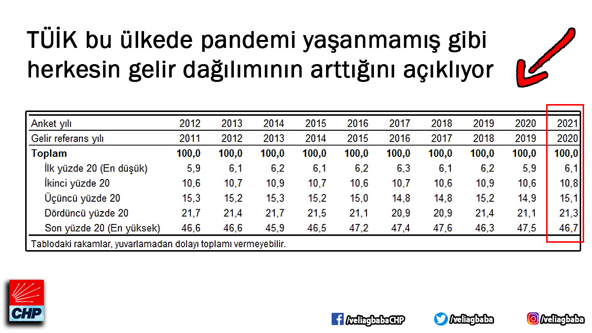 TÜİK'e gelir dağılımı tepkisi: 'Halkı borçlandırmanın adı fert gelirinin artması olmuş!' - Resim : 2