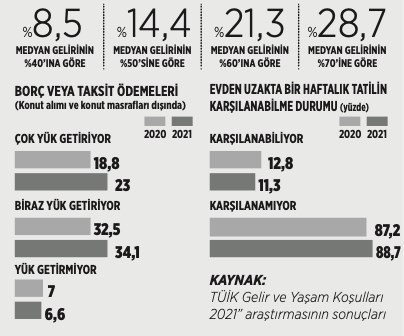 Resmi belgeli itiraf: Yoksulluğu TÜİK bile gizleyemedi - Resim : 2