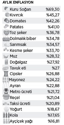 Zam sağanağına ne yurttaşlar ne resmi rakamlar dayandı! Alım gücündeki erime sürüyor - Resim : 3