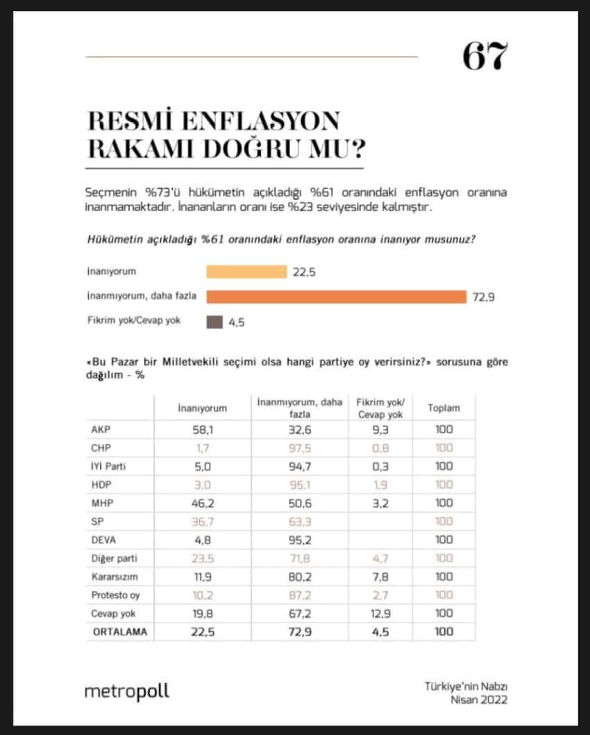 Metropoll’ün son anketinden dikkat çeken sonuç: Seçmenin yüzde 72'si inanmıyor! - Resim : 1