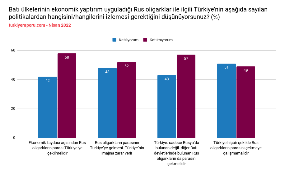 'Rus oligark' anketinde dikkat çeken sonuçlar: Rus oligarkların parası Türkiye'ye çekilmeli mi? - Resim : 1