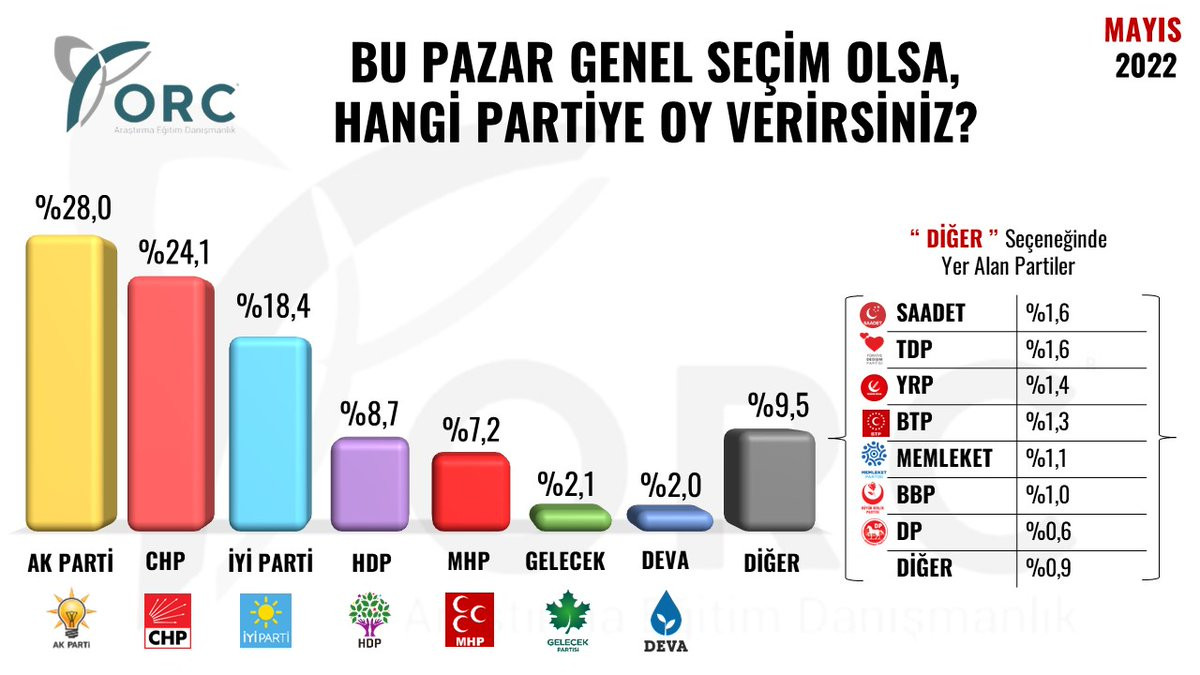 Anket sonuçları açıklandı: Millet İttifakı Cumhur İttifakı ile arayı açıyor - Resim : 1