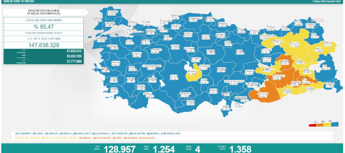 Türkiye'de koronavirüsten 4 kişi daha hayatını kaybetti! 1254 yeni vaka var - Resim : 1
