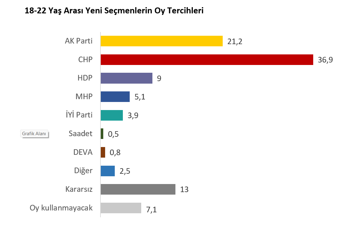 'İlk kez oy kullanacak gençler' anketi: CHP açık ara önde; 'kararsızım', 'oy kullanmayacağım' diyenlerin oranı dikkat çekici - Resim : 1