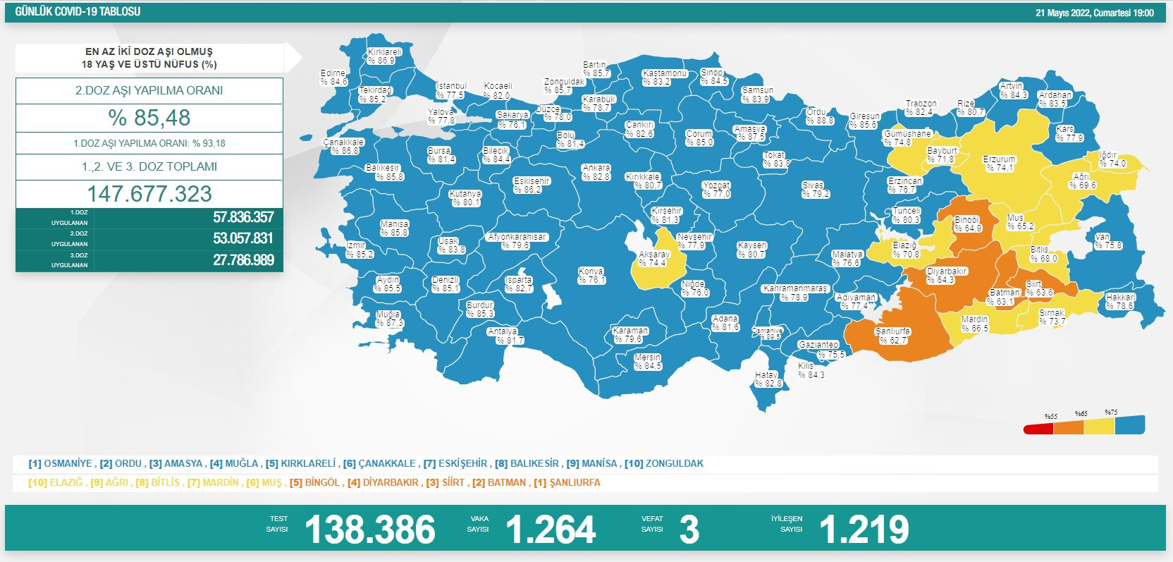 Türkiye'de koronavirüs | 1264 yeni vaka, 3 can kaybı daha... - Resim : 1