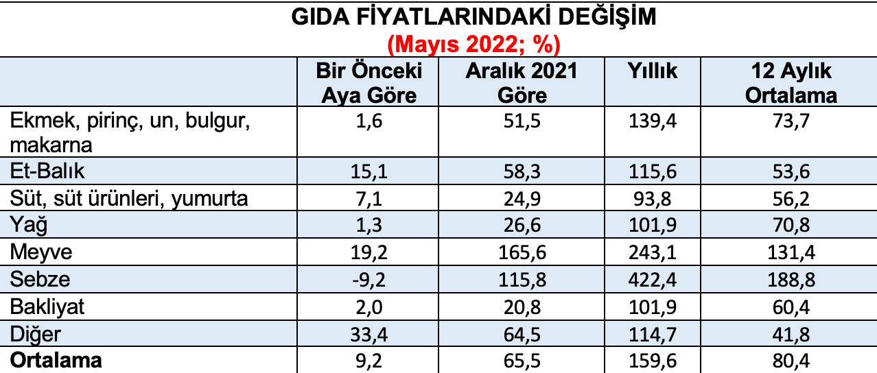 Birleşik Kamu-İş'ten 'Halkın Enflasyonu' araştırması: Gıda fiyatlarındaki yıllık artış yüzde 160'a dayandı - Resim : 1