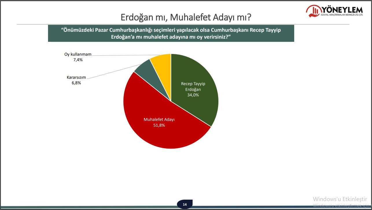 Yöneylem anketi: Muhalefet adayı, Erdoğan'a karşı arayı açıyor - Resim : 1