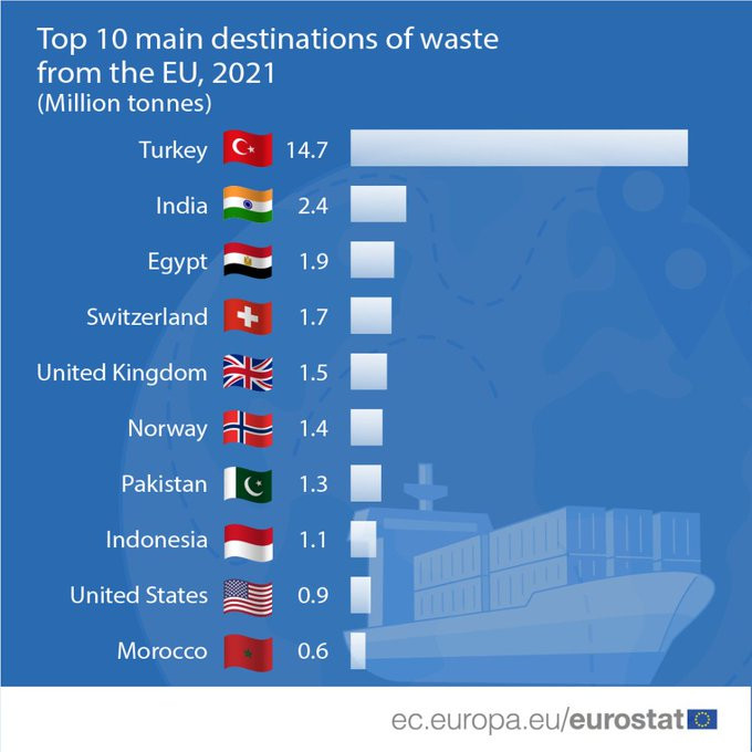 Türkiye, AB'nin çöplüğü oldu: 14.7 milyon tonla en çok atık ithal eden ülke - Resim : 1