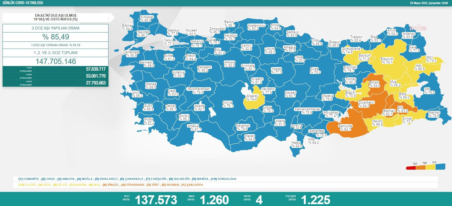 Türkiye'de koronavirüsten 5 kişi daha hayatını kaybetti! Vaka sayısı 1260 - Resim : 1