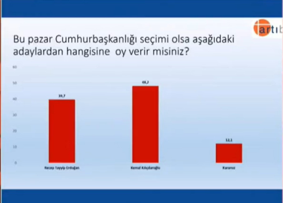 Son anketi canlı yayında açıkladı: İşte Kılıçdaroğlu ve Erdoğan arasındaki puan farkı - Resim : 1