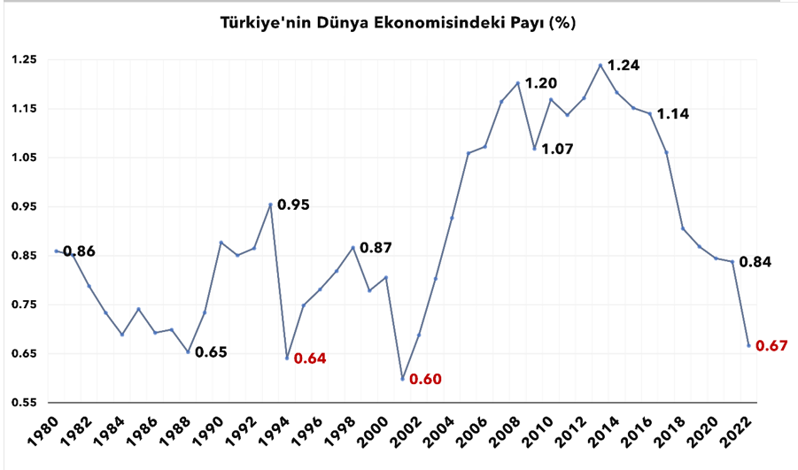Türkiye’nin dünya ekonomisindeki payı son 10 yılda yüzde 50 daraldı - Resim : 1