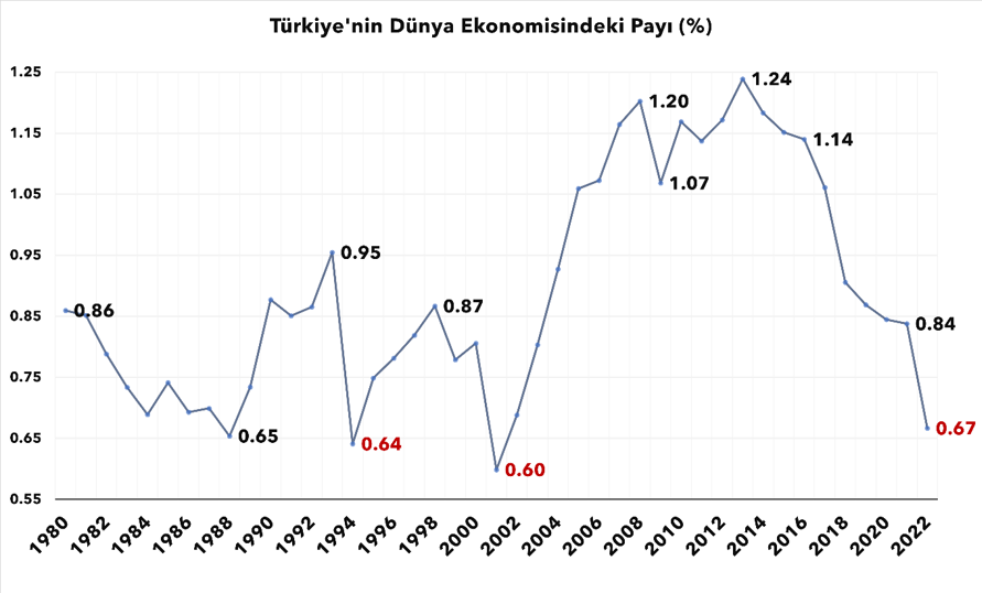 Türkiye’nin dünya ekonomisindeki payı son 10 yılda yüzde 50 daraldı - Resim : 2