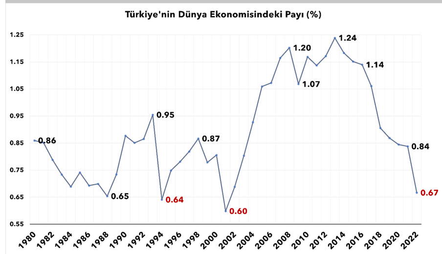 Türkiye’nin dünya ekonomisindeki payı son 10 yılda yüzde 50 daraldı - Resim : 3