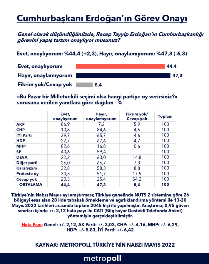 MetroPOLL'den dikkat çeken 'Erdoğan'ın görev onayı' anketi - Resim : 1