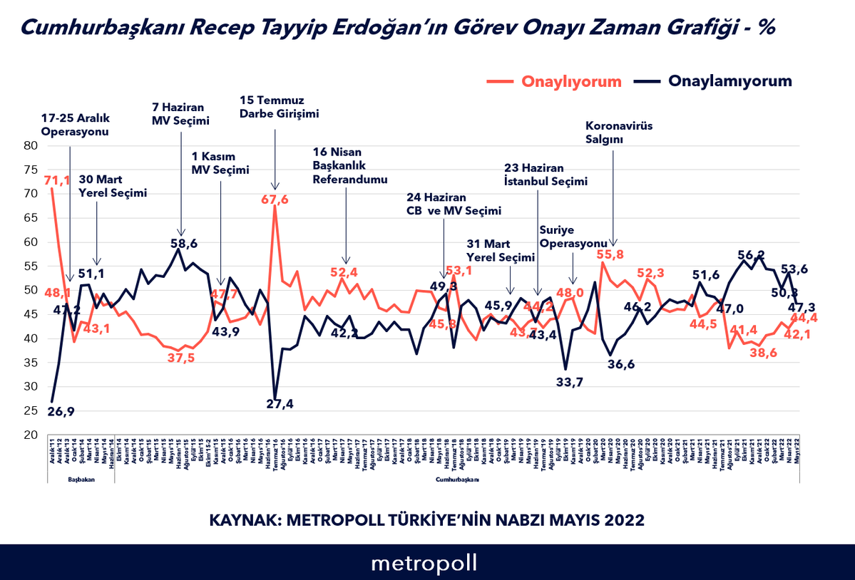 MetroPOLL'den dikkat çeken 'Erdoğan'ın görev onayı' anketi - Resim : 2