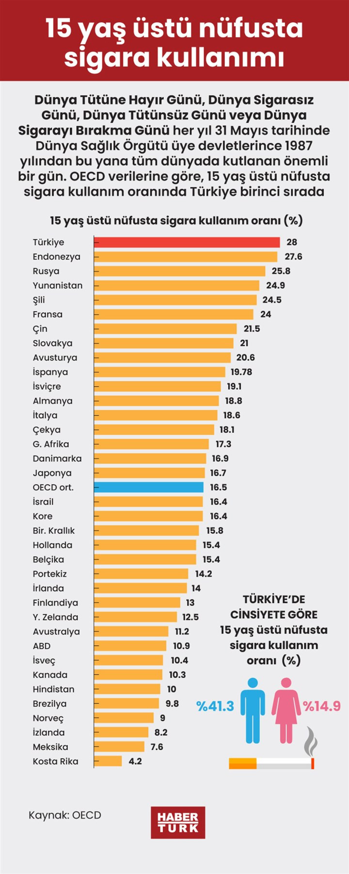 Türkiye sigara kullanımında dünyada 1. sırada - Resim : 1