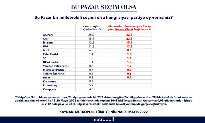 MetroPOLL son anket sonuçlarını açıkladı: İşte AKP ve CHP'nin oy oranları - Resim : 1