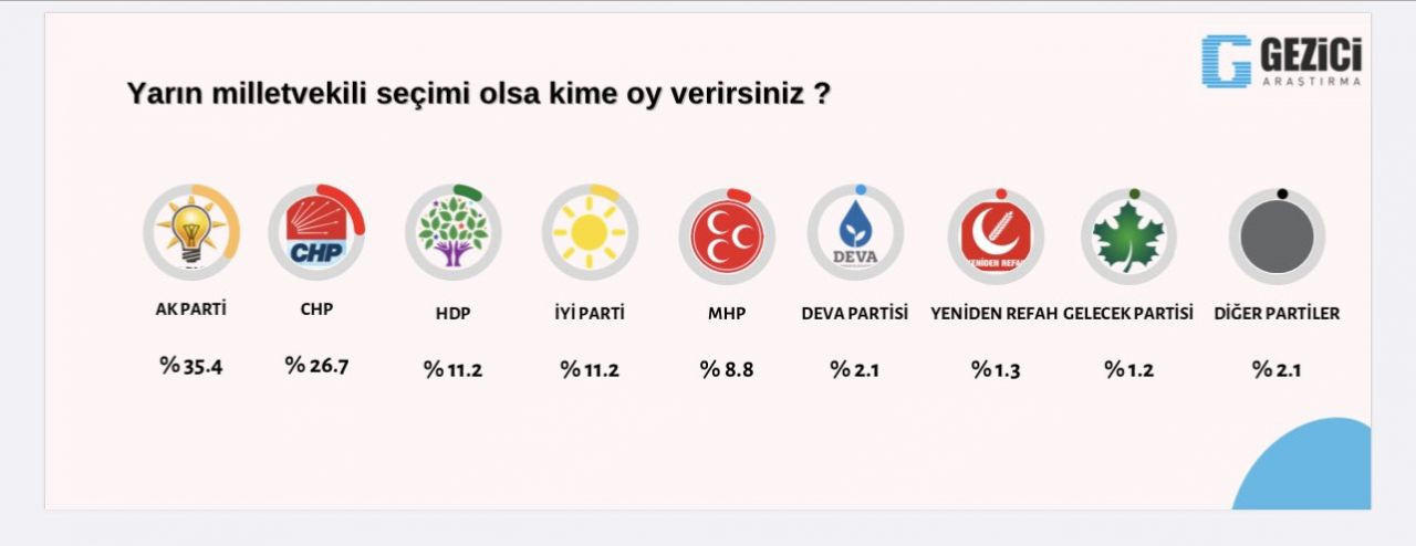 Gezici'den son anket: Millet İttifakı yüzde 50'yi geçti! - Resim : 3