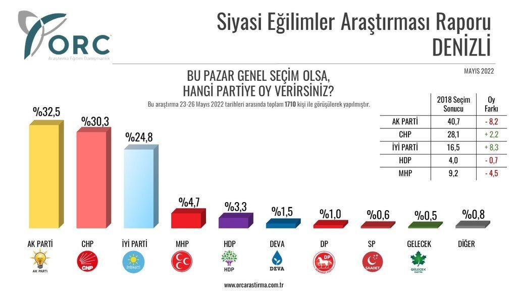 ORC'nin anketinden Erdoğan'a kötü haber: Kritik ilde AKP 8 puan kaybetti, CHP farkı kapattı! - Resim : 3