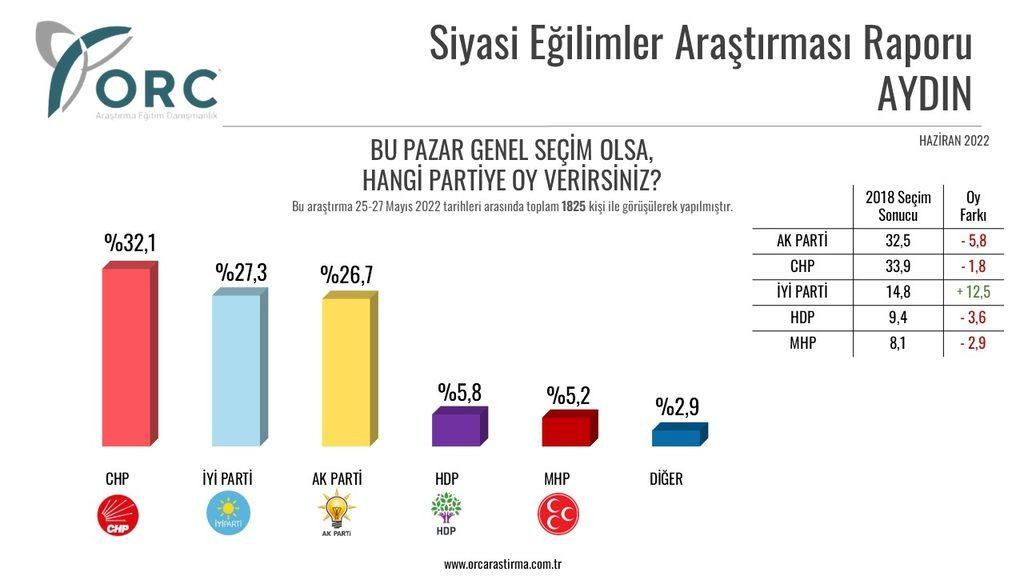 ORC'nin anketinden Erdoğan'a kötü haber: Kritik ilde AKP 8 puan kaybetti, CHP farkı kapattı! - Resim : 4