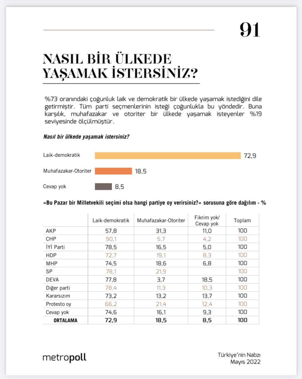 'Nasıl bir Türkiye'de yaşamak istersiniz?' anketi: MHP'lilerin yüzde 75'i 'demokratik' dedi, AKP'lilerin yanıtları dikkat çekti - Resim : 1