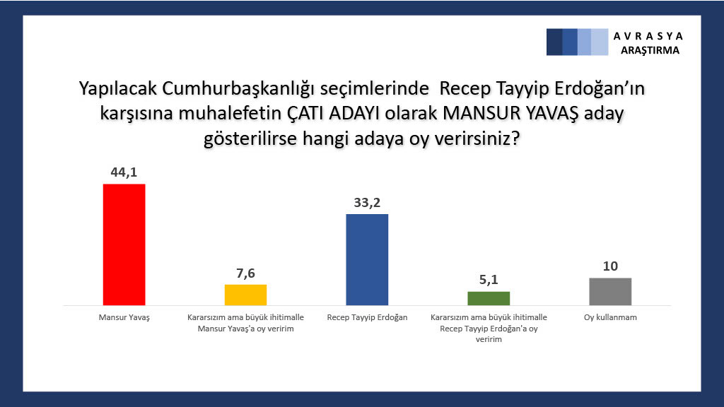 Avrasya Araştırma'nın son anketinde 3 isim de Erdoğan'ı geçiyor: İşte son oy oranları! - Resim : 3