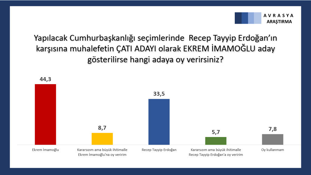 Avrasya Araştırma'nın son anketinde 3 isim de Erdoğan'ı geçiyor: İşte son oy oranları! - Resim : 4