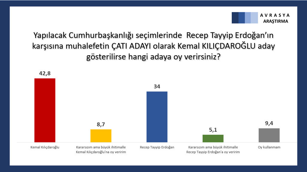 Avrasya Araştırma'nın son anketinde 3 isim de Erdoğan'ı geçiyor: İşte son oy oranları! - Resim : 5