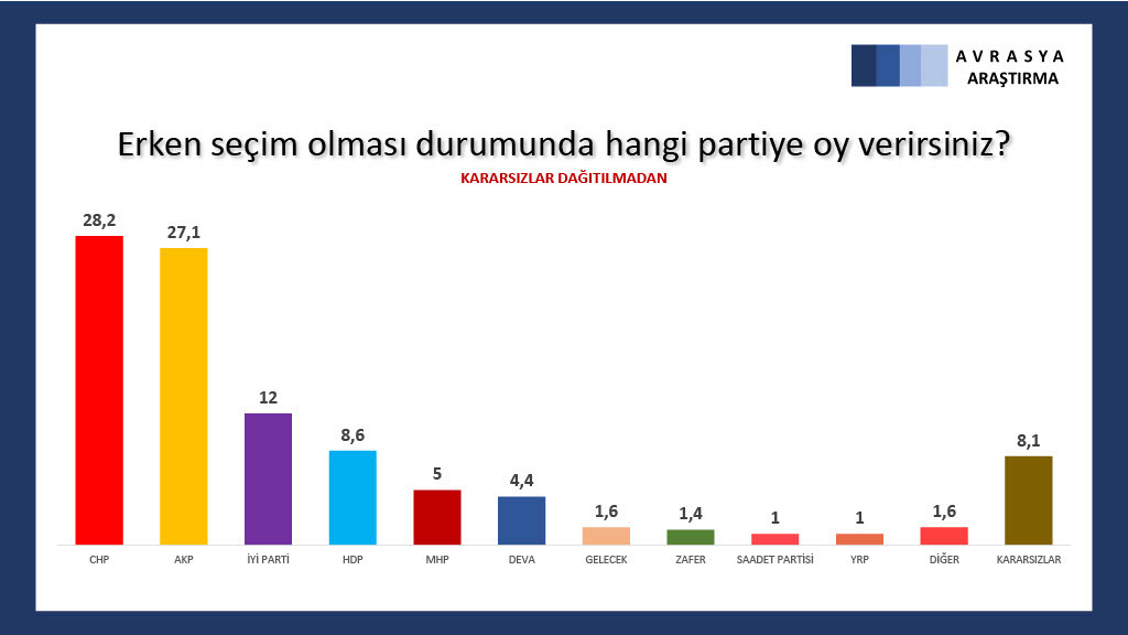 Avrasya Araştırma'nın son anketinde 3 isim de Erdoğan'ı geçiyor: İşte son oy oranları! - Resim : 6