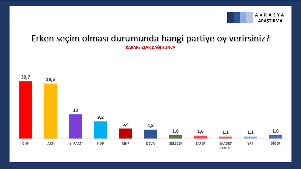 Avrasya Araştırma'nın son anketinde 3 isim de Erdoğan'ı geçiyor: İşte son oy oranları! - Resim : 7