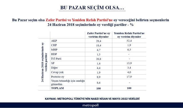 Son ankette şaşırtan sonuç: Zafer Partisi'ne en çok hangi partiden oy gidiyor? - Resim : 1