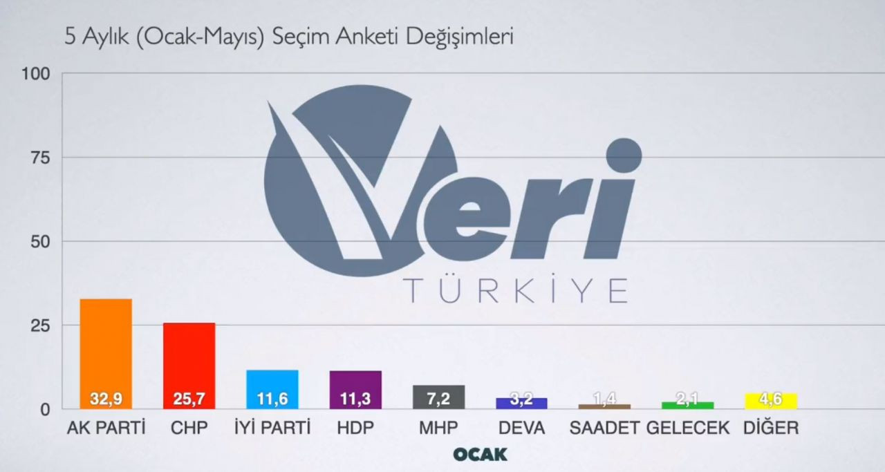 Seçim anketlerinin ortalamasından çarpıcı sonuç: İşte partilerin 5 aylık oy değişimleri - Resim : 1