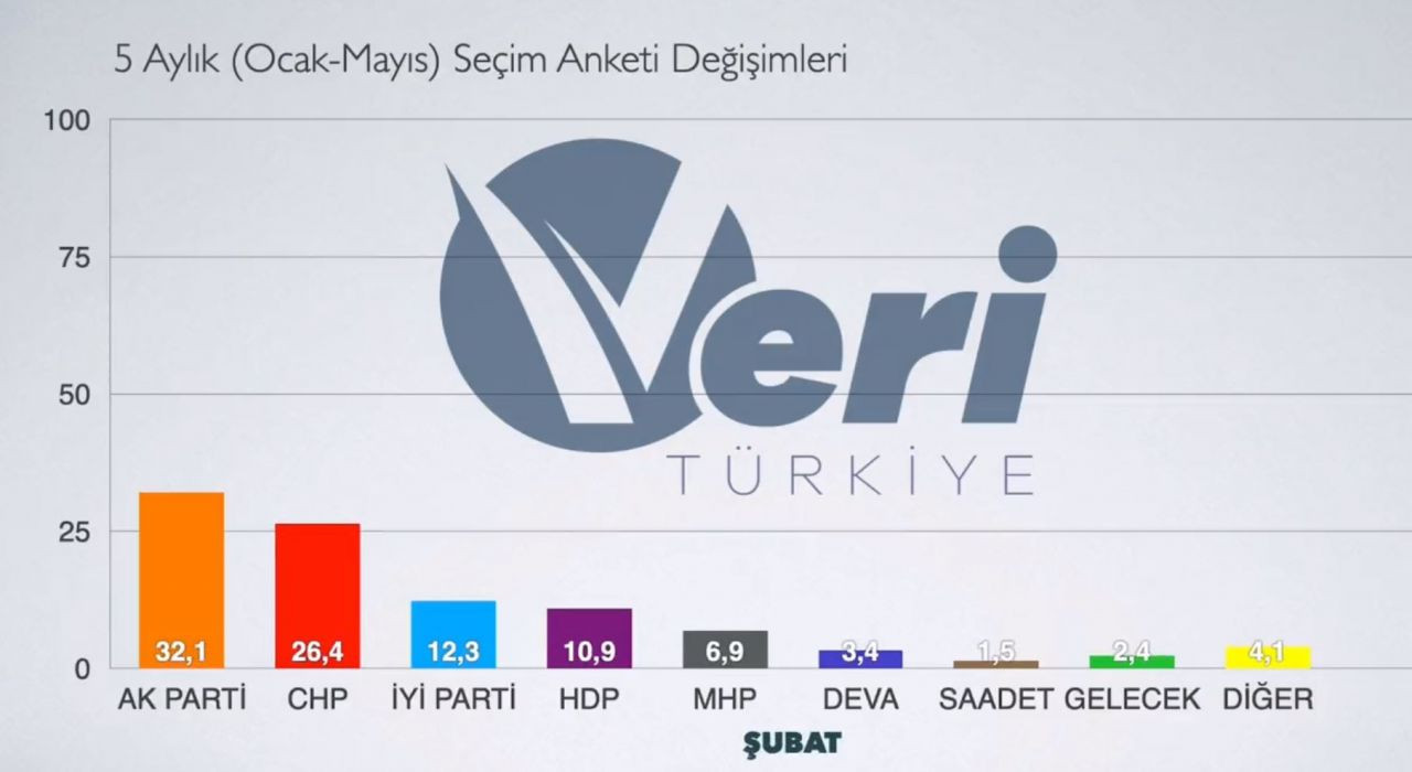 Seçim anketlerinin ortalamasından çarpıcı sonuç: İşte partilerin 5 aylık oy değişimleri - Resim : 2