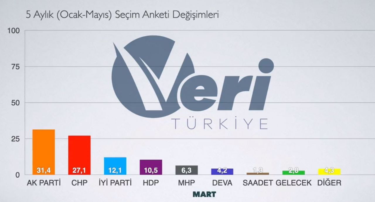 Seçim anketlerinin ortalamasından çarpıcı sonuç: İşte partilerin 5 aylık oy değişimleri - Resim : 3