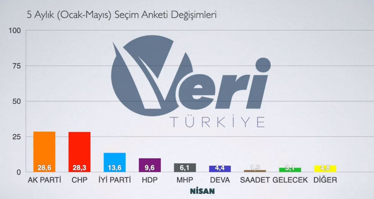 Seçim anketlerinin ortalamasından çarpıcı sonuç: İşte partilerin 5 aylık oy değişimleri - Resim : 4